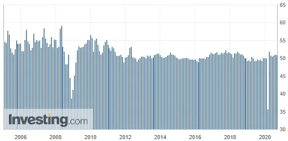 Wykres 1: Wskaźnik PMI dla przemysłu z Chin (od 2005 roku)